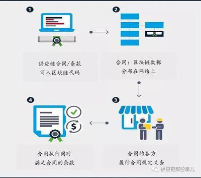 物流領(lǐng)域的區(qū)塊鏈應(yīng)用——疫情下物流與供應(yīng)鏈產(chǎn)業(yè)發(fā)展與專業(yè)建設(shè)的思考