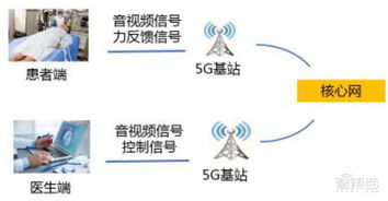 5G智慧醫療強勢來襲，四大核心技術破解“看病難”困局